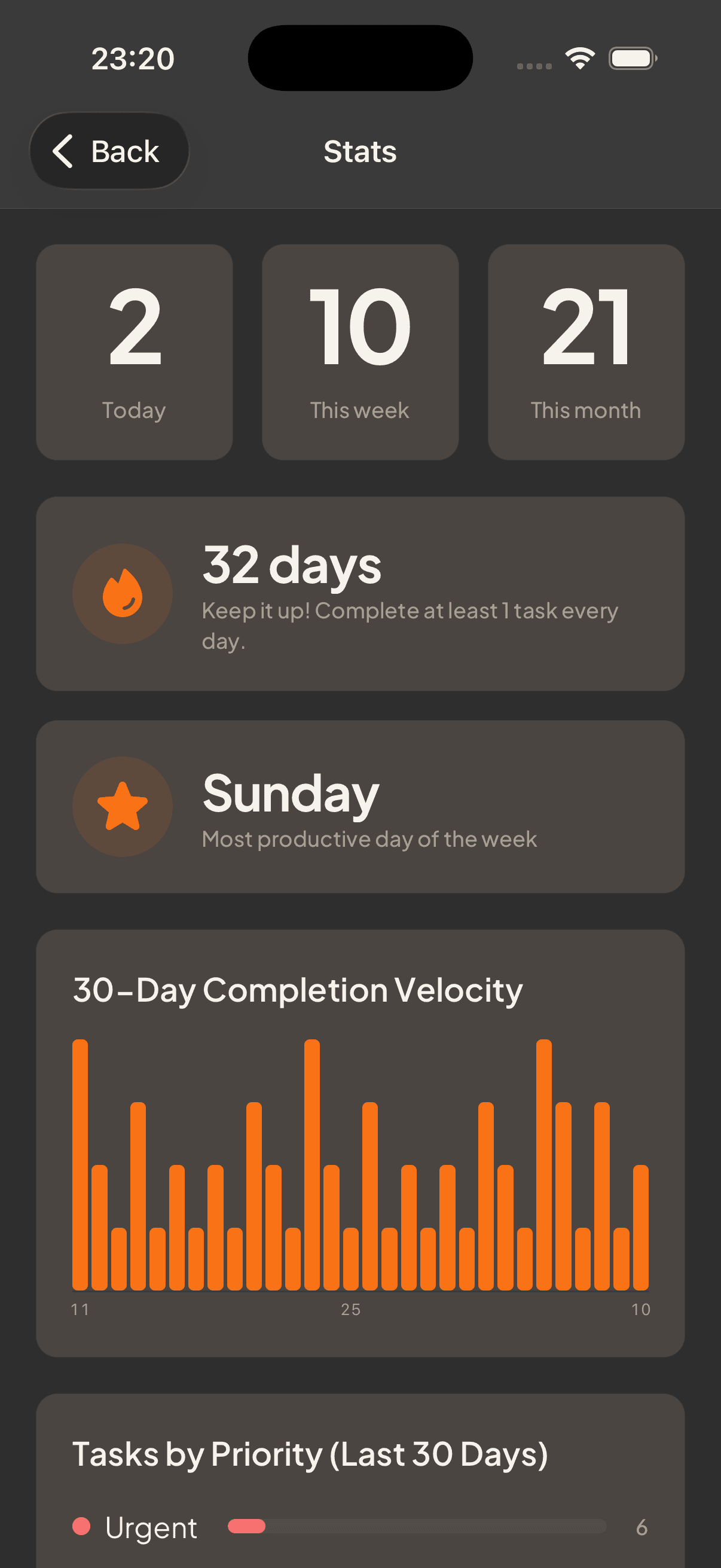 etappi stats view summarizing completed tasks for the week — On the go.